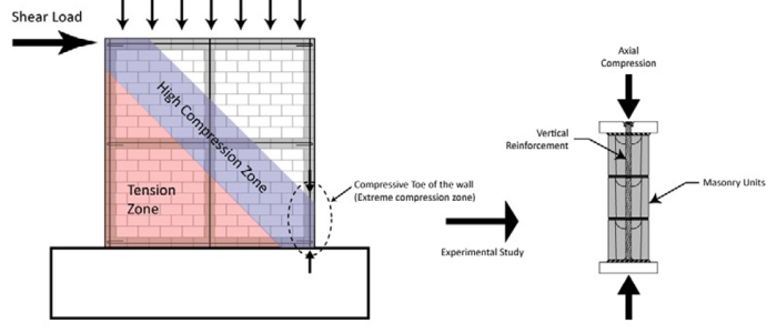 Canada Masonry Design Centre – BEHAVIOUR OF PARTIALLY GROUTED ...